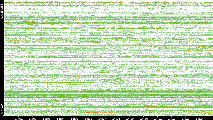 Src. IP vs. Time
