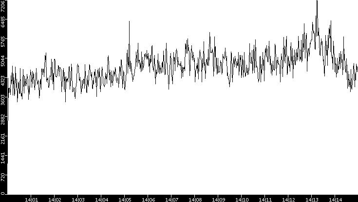 Throughput vs. Time