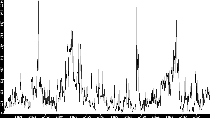 Throughput vs. Time
