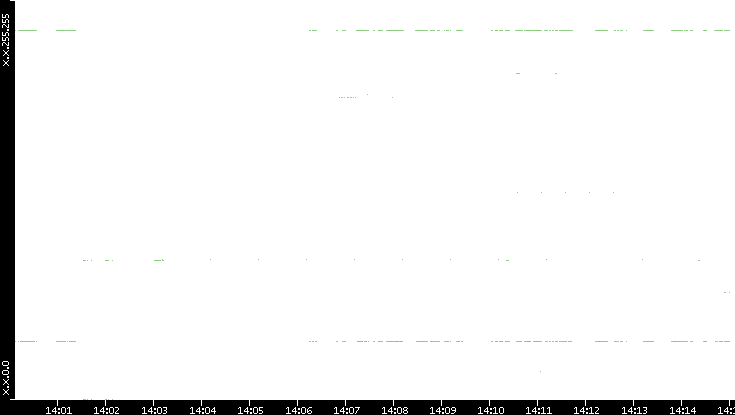 Src. IP vs. Time