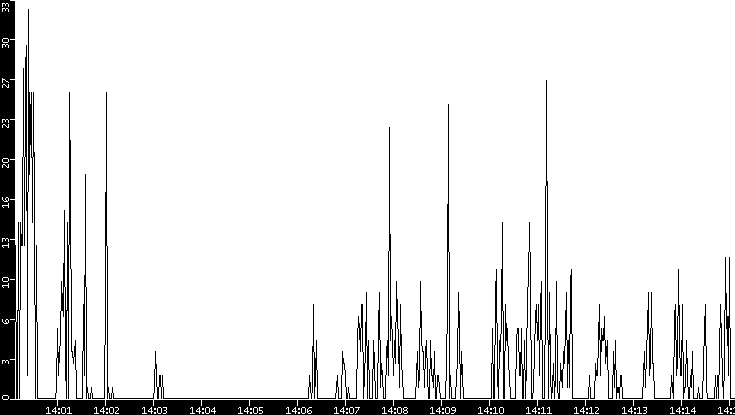 Throughput vs. Time