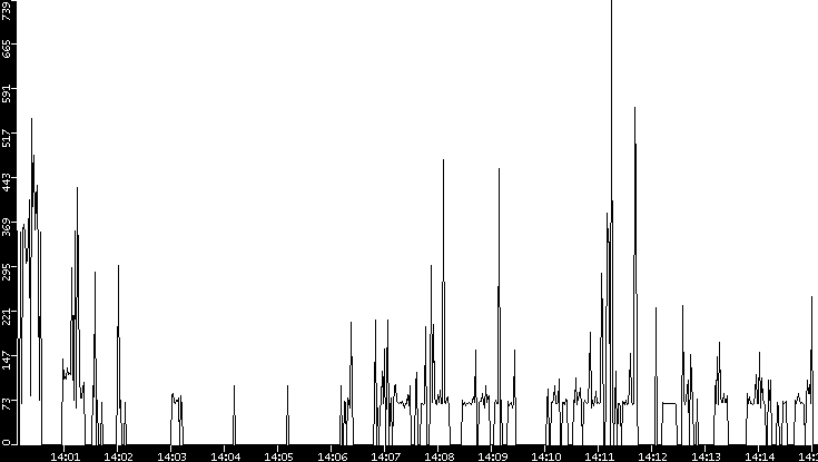 Average Packet Size vs. Time