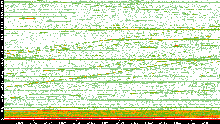 Dest. Port vs. Time
