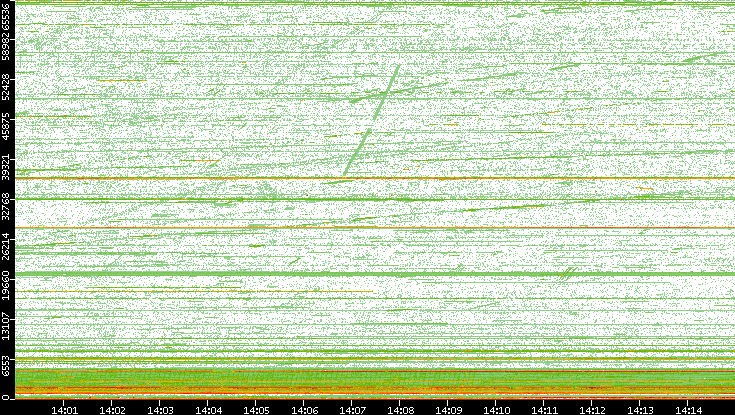 Src. Port vs. Time