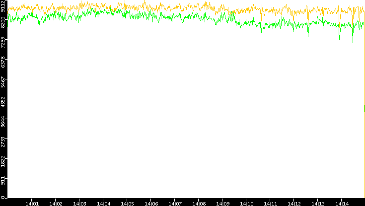 Entropy of Port vs. Time