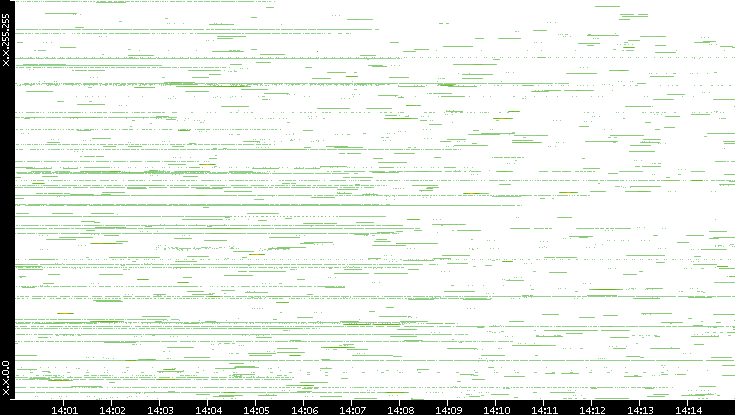 Src. IP vs. Time