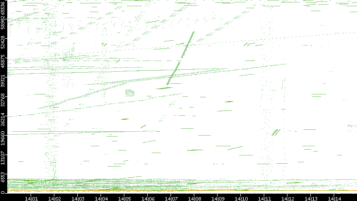 Src. Port vs. Time