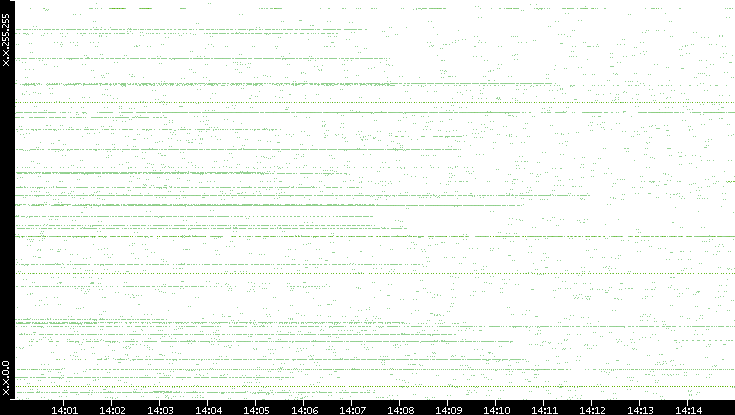 Src. IP vs. Time