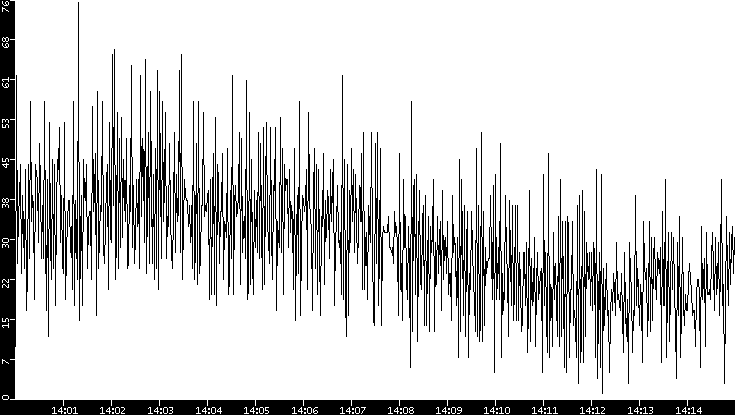 Throughput vs. Time