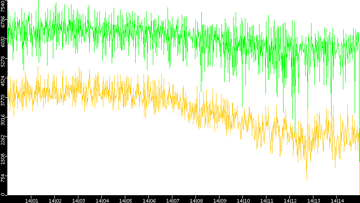 Entropy of Port vs. Time