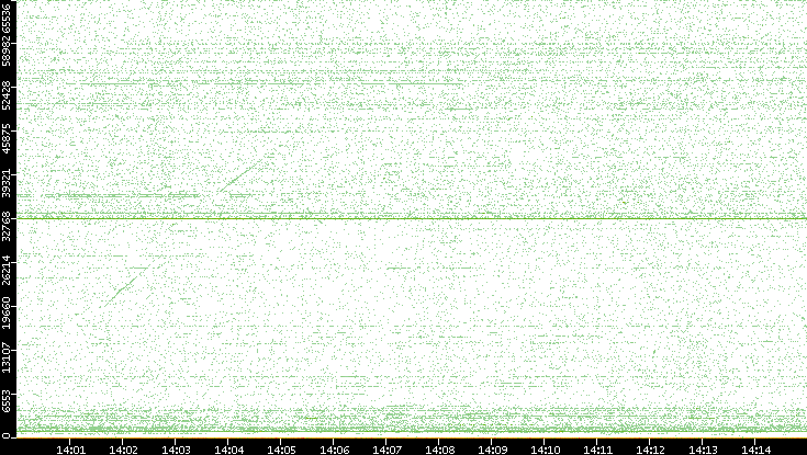 Src. Port vs. Time