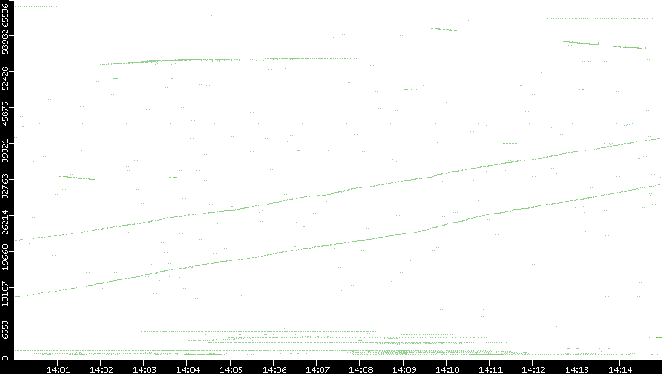 Dest. Port vs. Time