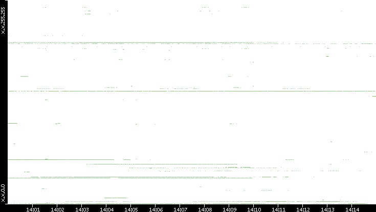 Src. IP vs. Time