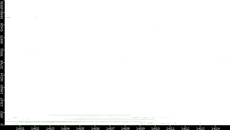 Src. Port vs. Time