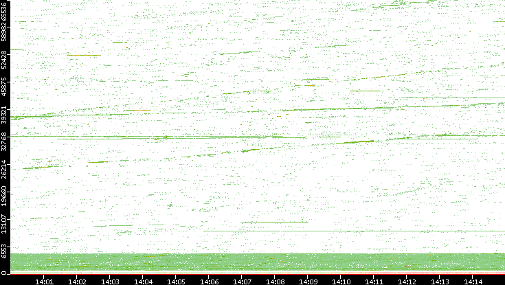 Src. Port vs. Time