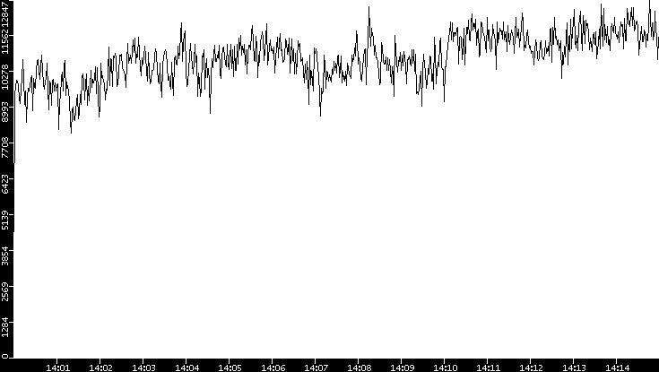 Throughput vs. Time