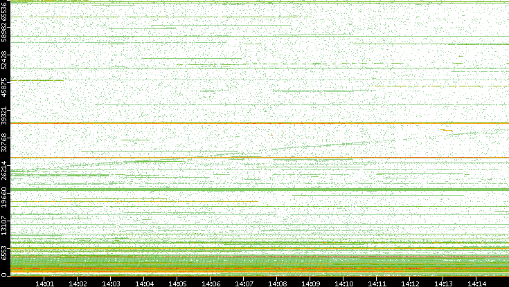 Src. Port vs. Time