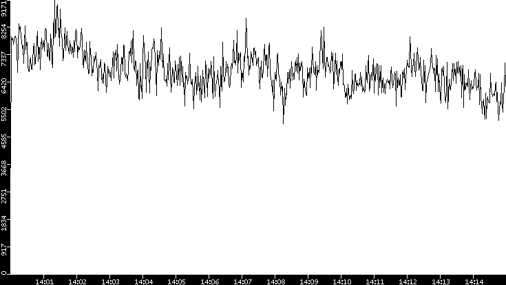 Throughput vs. Time