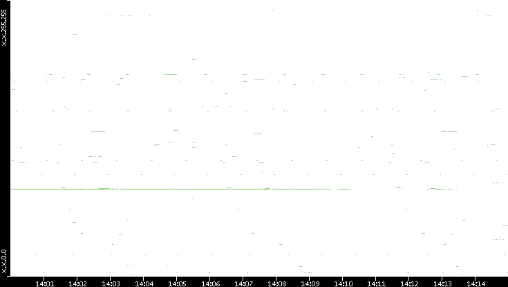 Dest. IP vs. Time