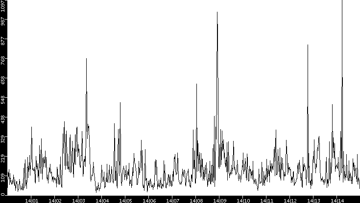 Throughput vs. Time