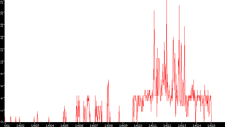 Nb. of Packets vs. Time