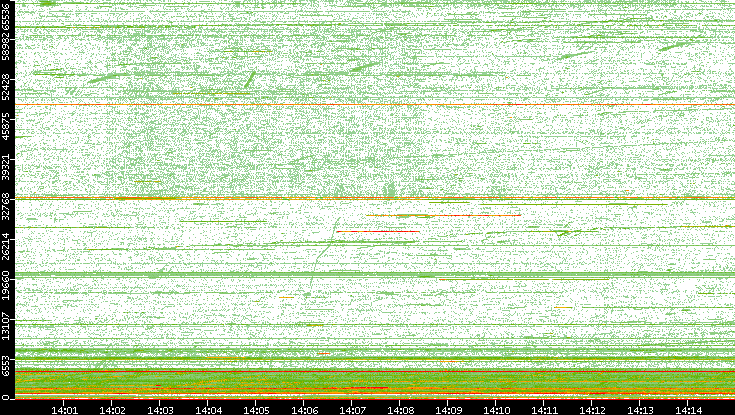 Src. Port vs. Time