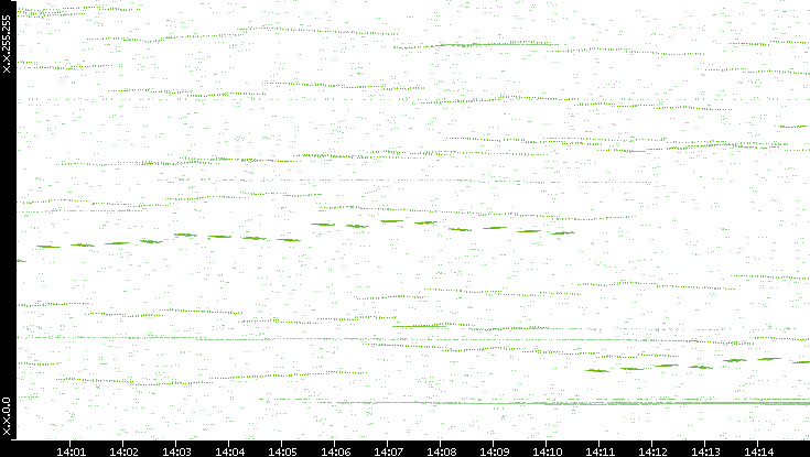 Dest. IP vs. Time