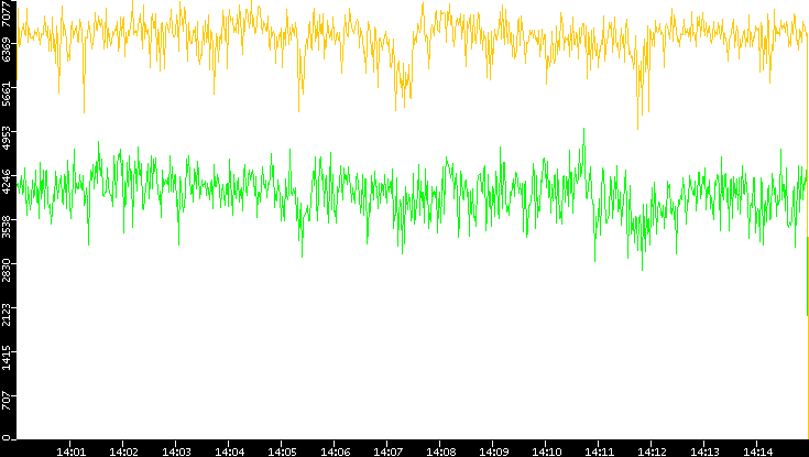 Entropy of Port vs. Time