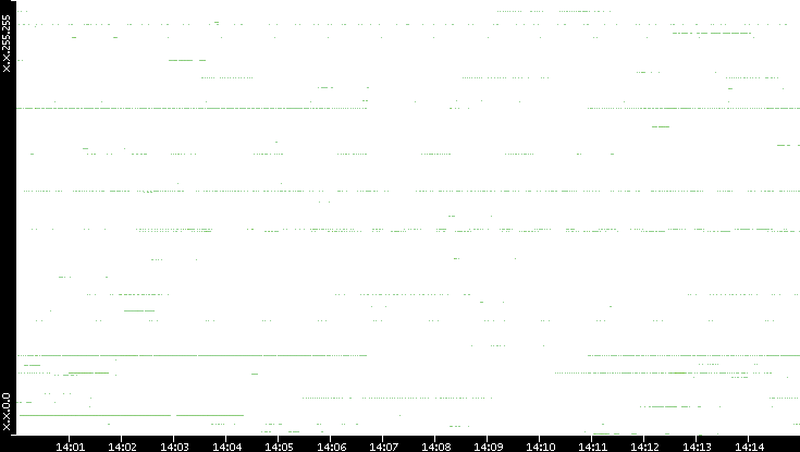 Src. IP vs. Time