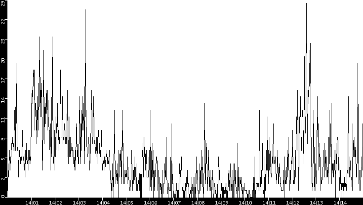 Throughput vs. Time