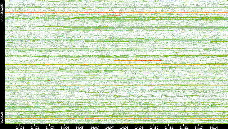 Dest. IP vs. Time