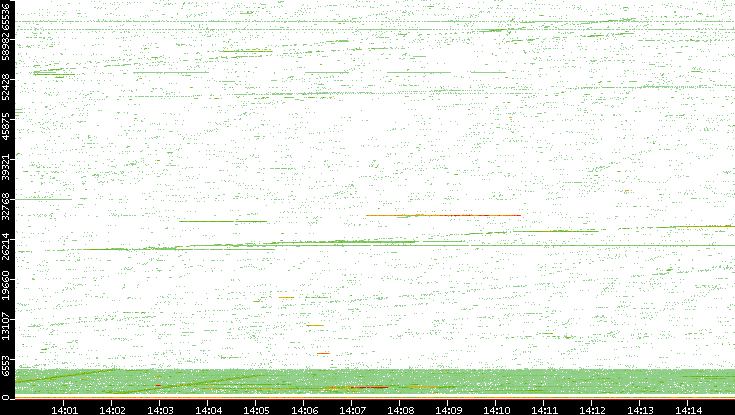 Src. Port vs. Time