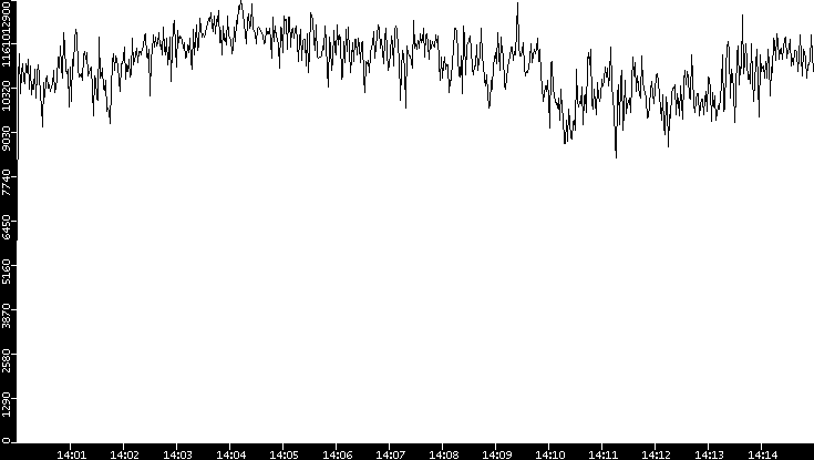 Throughput vs. Time