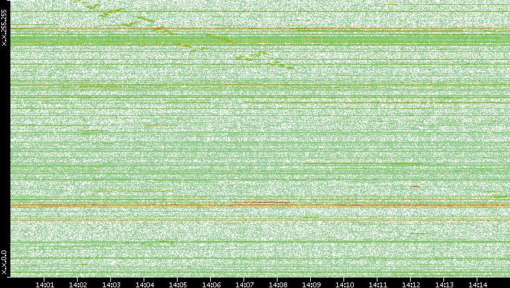 Dest. IP vs. Time