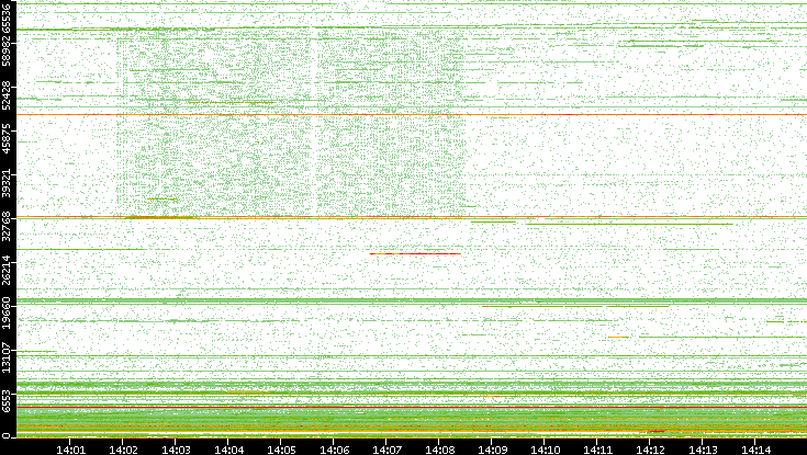 Src. Port vs. Time