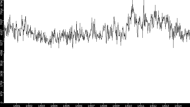 Throughput vs. Time