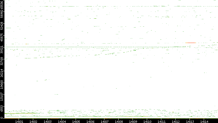 Dest. Port vs. Time