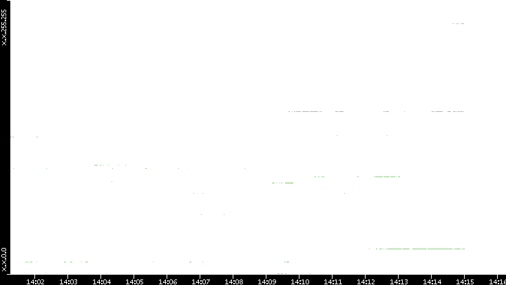 Src. IP vs. Time
