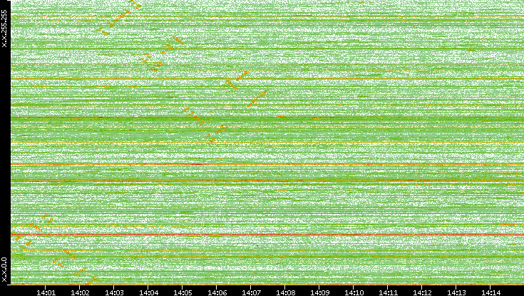 Dest. IP vs. Time