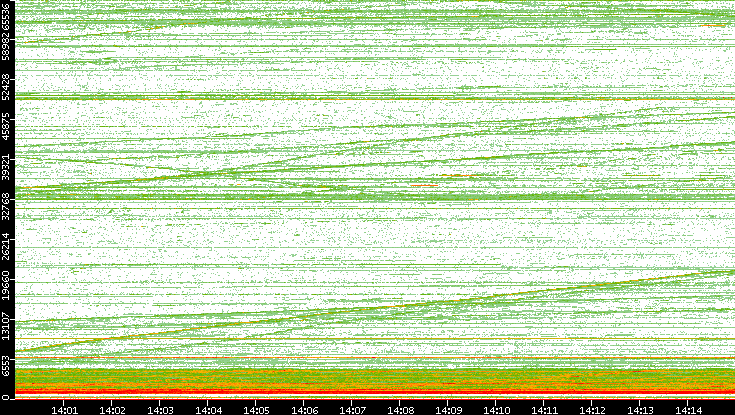 Dest. Port vs. Time