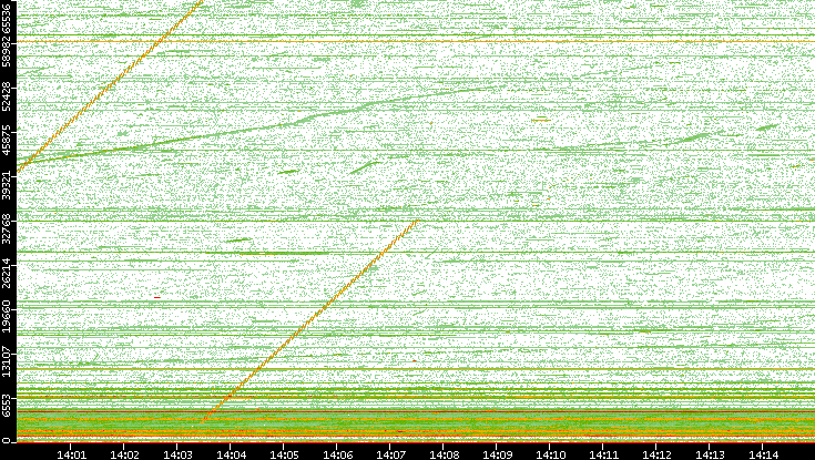 Src. Port vs. Time