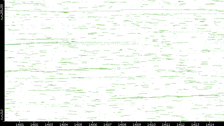 Dest. IP vs. Time