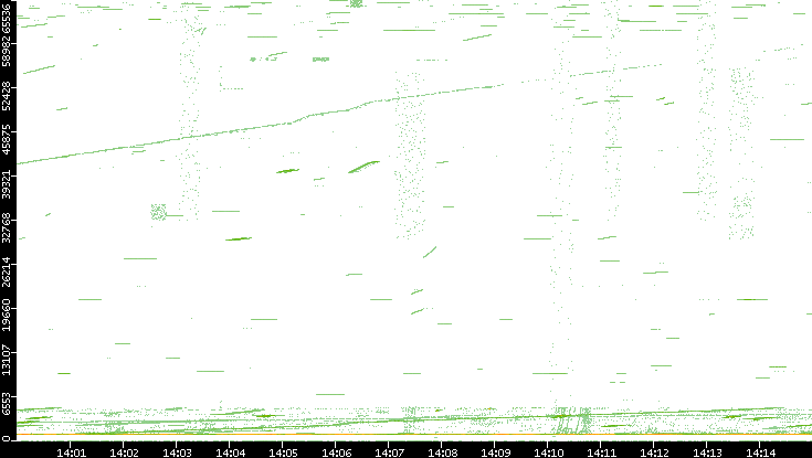 Src. Port vs. Time