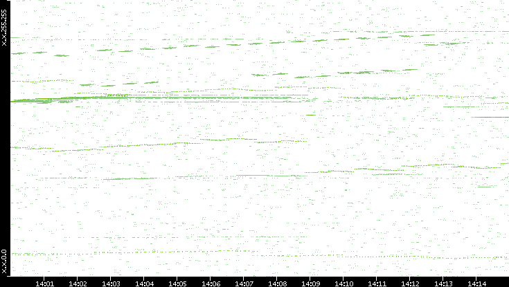 Dest. IP vs. Time