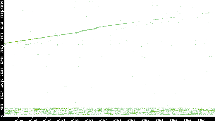 Src. Port vs. Time