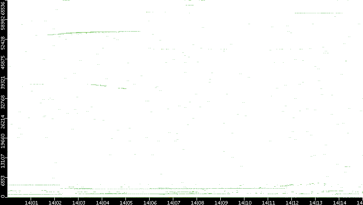 Dest. Port vs. Time