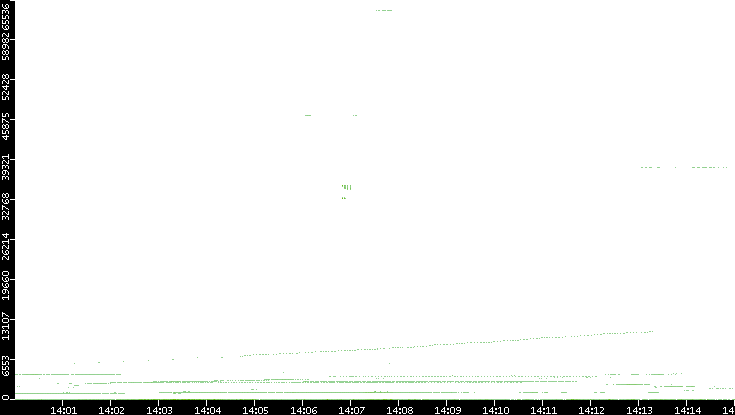 Src. Port vs. Time
