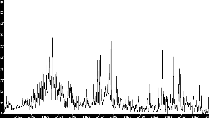 Throughput vs. Time