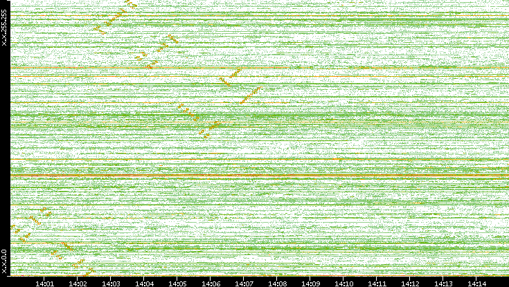 Dest. IP vs. Time