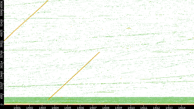 Src. Port vs. Time